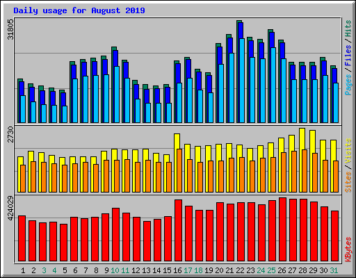 Daily usage for August 2019