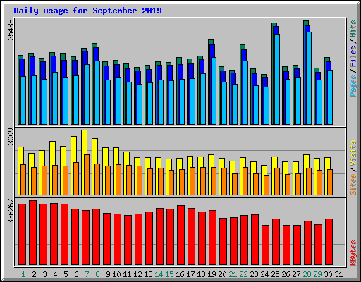 Daily usage for September 2019