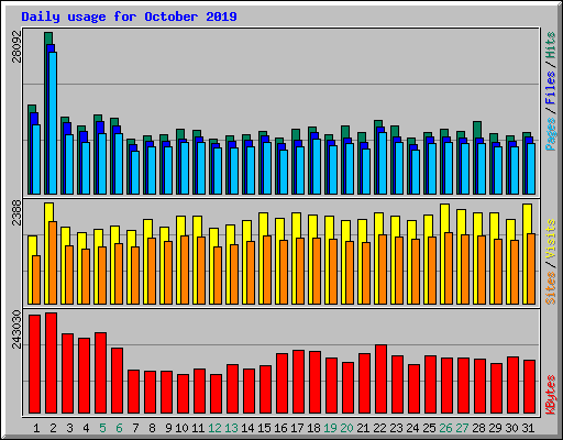 Daily usage for October 2019