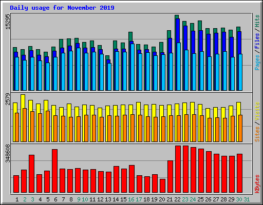 Daily usage for November 2019