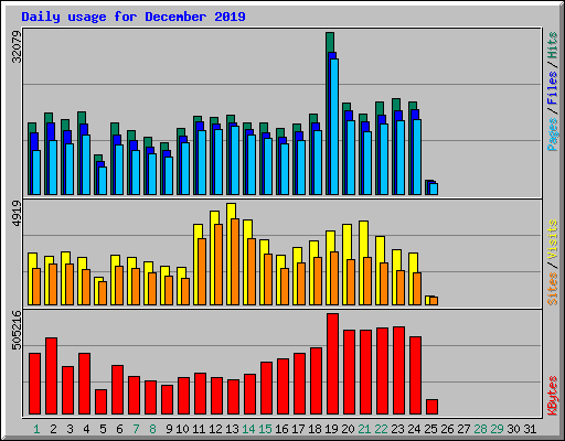 Daily usage for December 2019