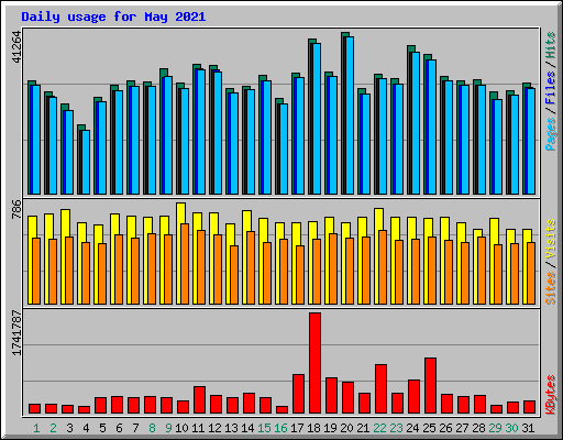 Daily usage for May 2021