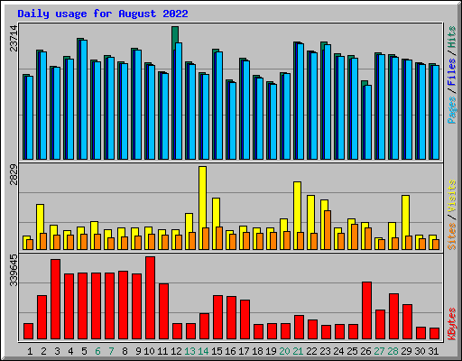 Daily usage for August 2022