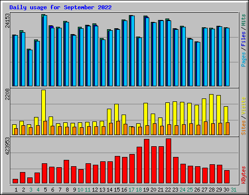 Daily usage for September 2022