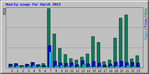 Hourly usage for March 2012