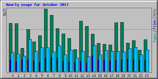 Hourly usage for October 2017