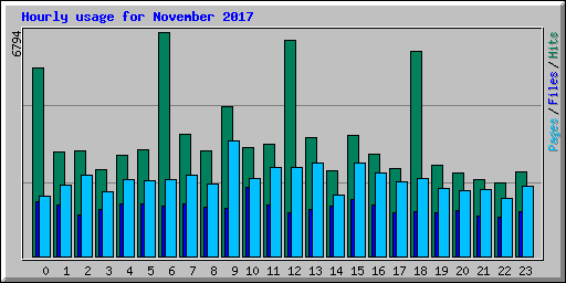 Hourly usage for November 2017