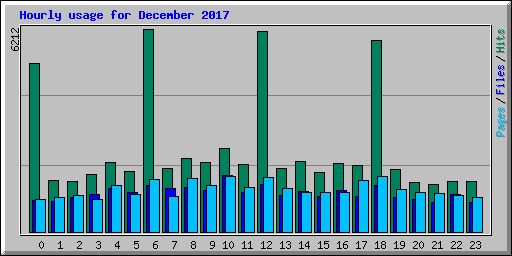 Hourly usage for December 2017