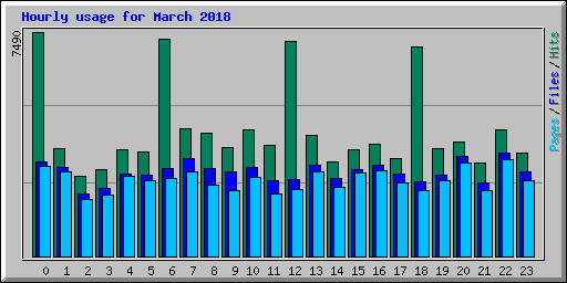 Hourly usage for March 2018