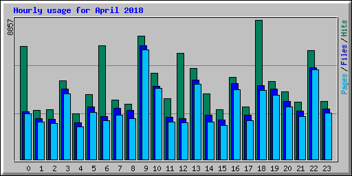 Hourly usage for April 2018