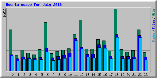 Hourly usage for July 2018