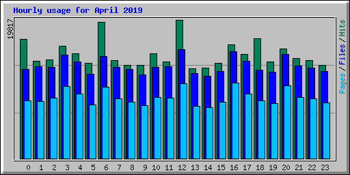 Hourly usage for April 2019