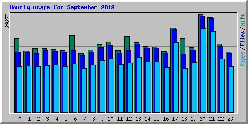 Hourly usage for September 2019