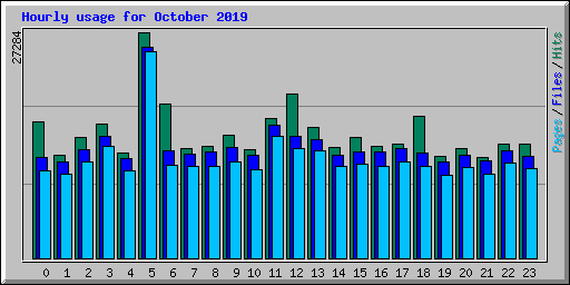 Hourly usage for October 2019