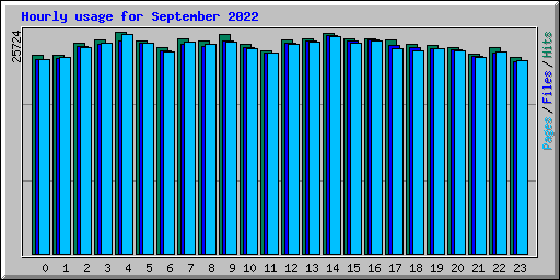 Hourly usage for September 2022